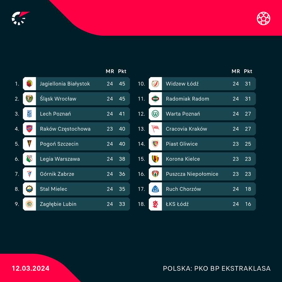 Tabela PKO BP Ekstraklasy przed wtorkowym meczem 17. kolejki