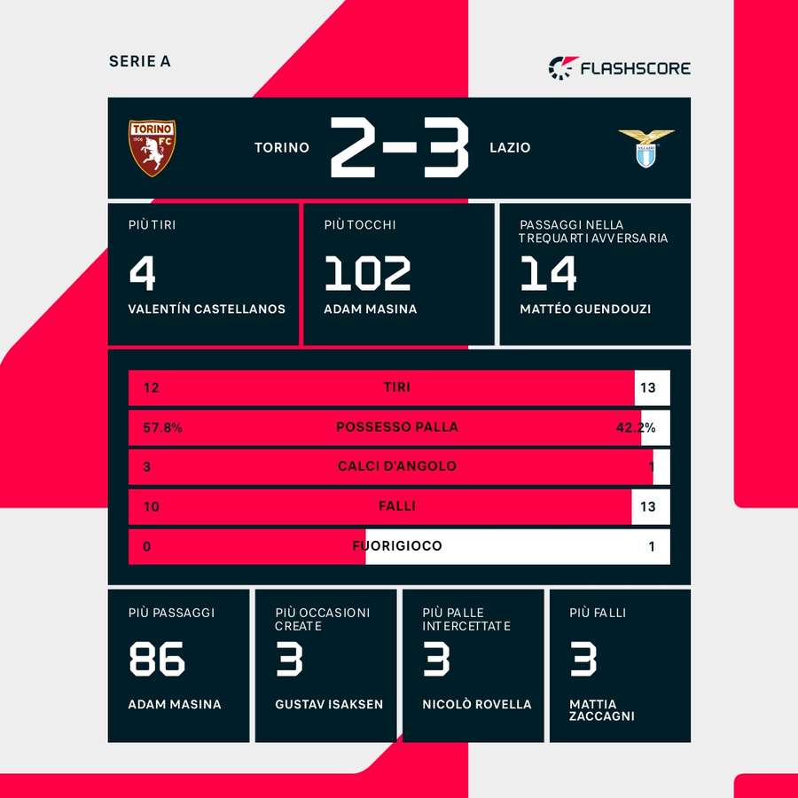 Le statistiche del match