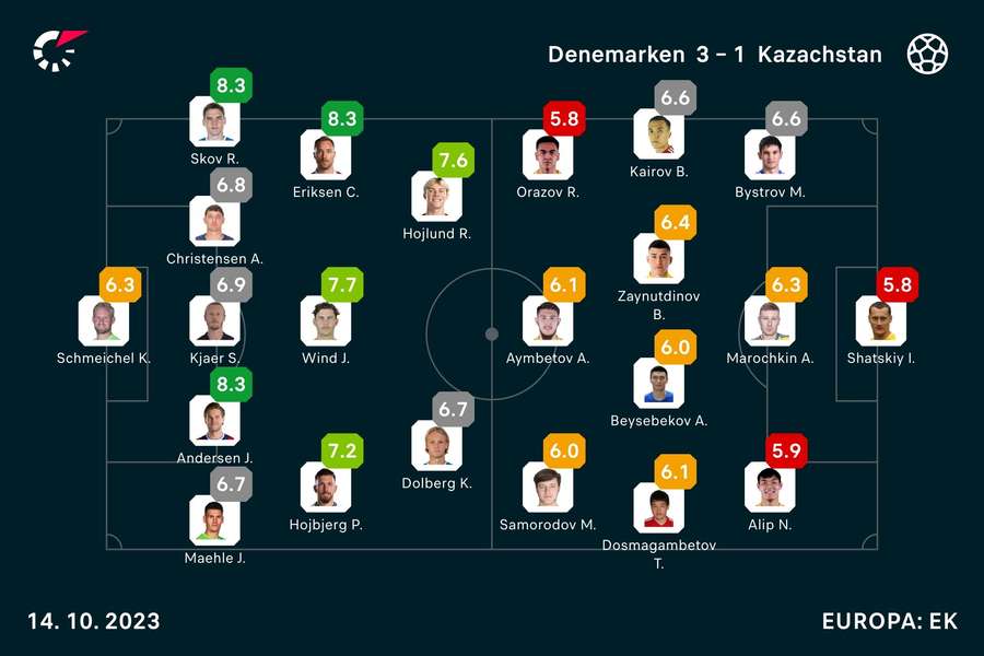 Ratings Denemarken-Kazachstan