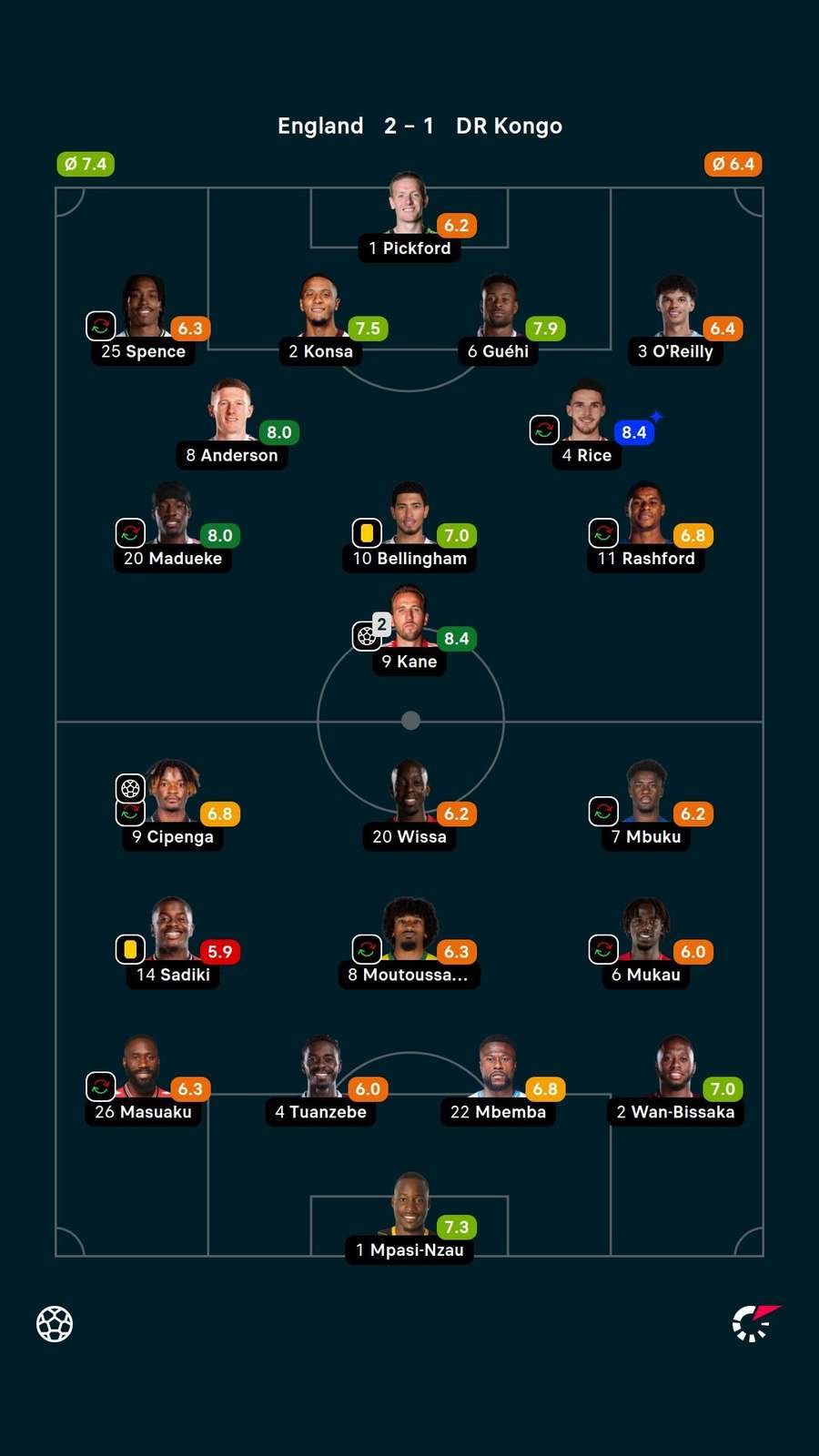 Noten: England vs. D.R. Kongo