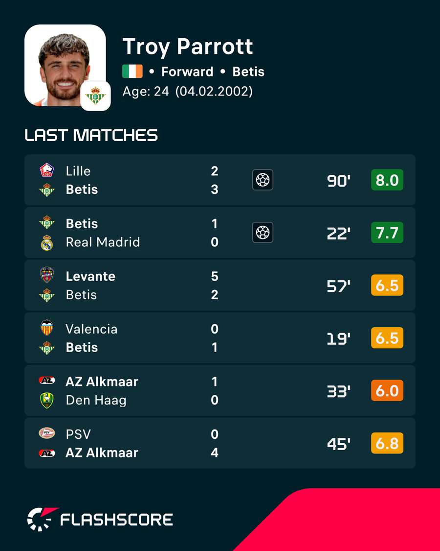 Parrott's recent ratings Parrott's recent ratings