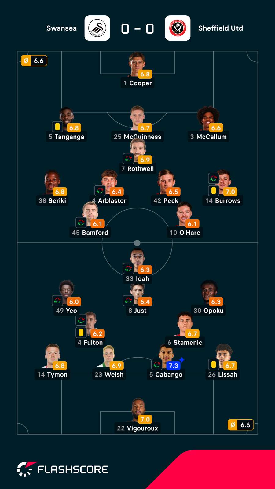 Pontuações dos jogadores Pontuações dos jogadores