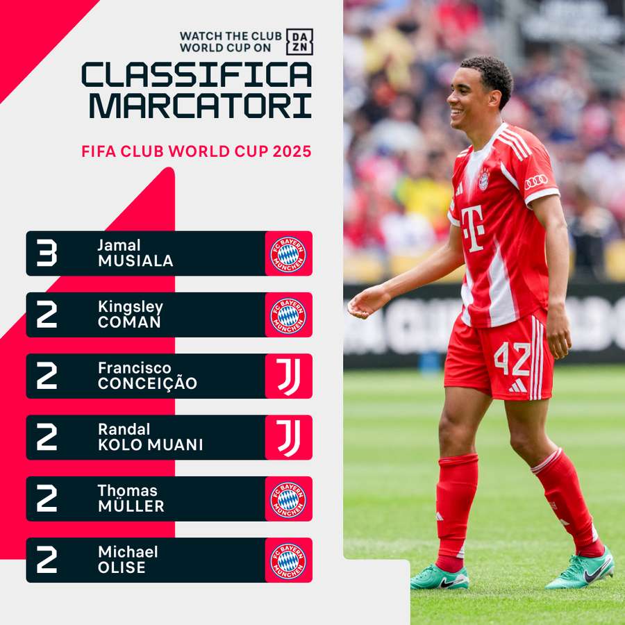 Capocannonieri della Coppa del Mondo per Club