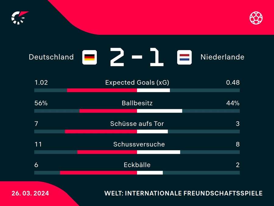 Stats: Deutschland vs. Niederlande
