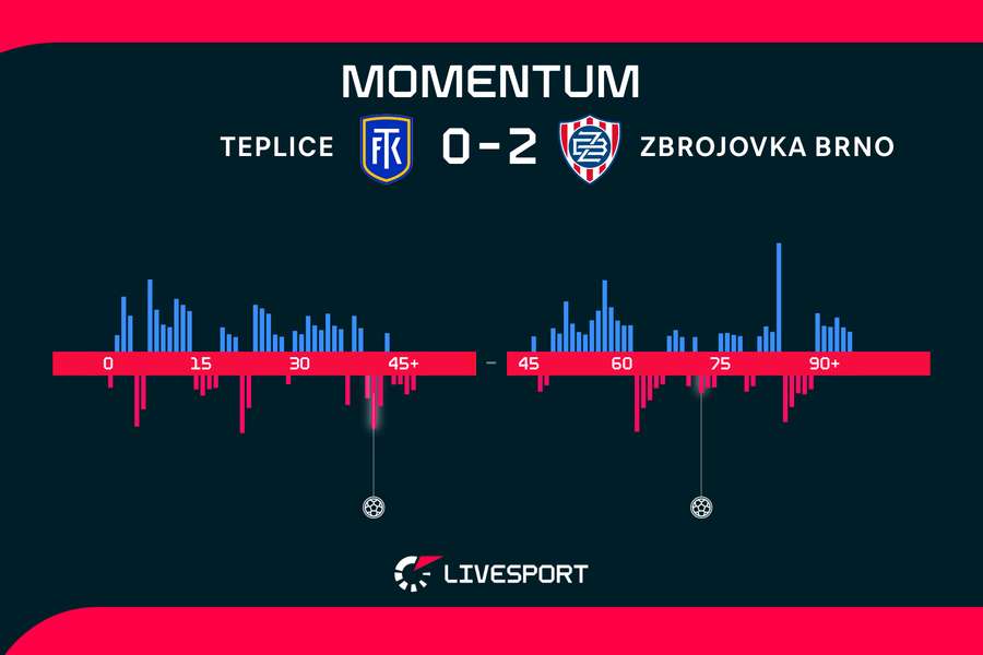 Momentum zápasu. Momentum zápasu.