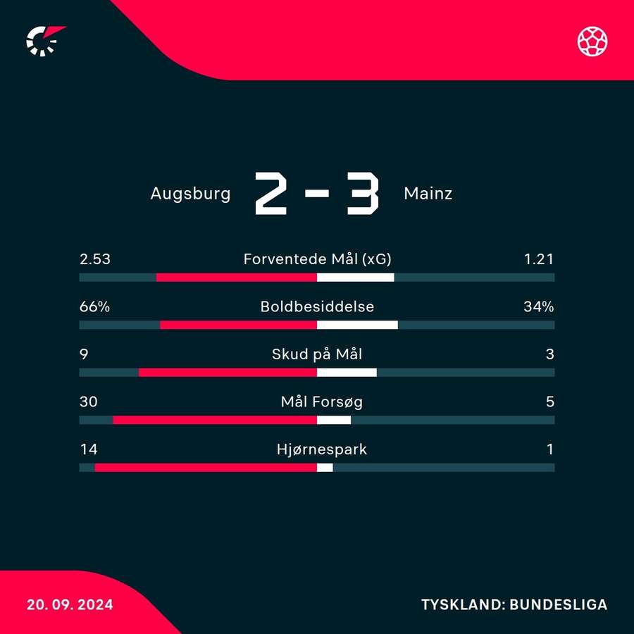 Augsburg-Mainz statistik