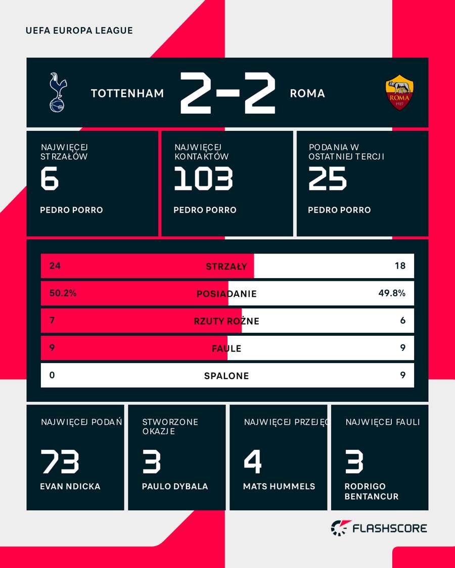 Statystyki meczu Tottenham - Roma w Lidze Europy