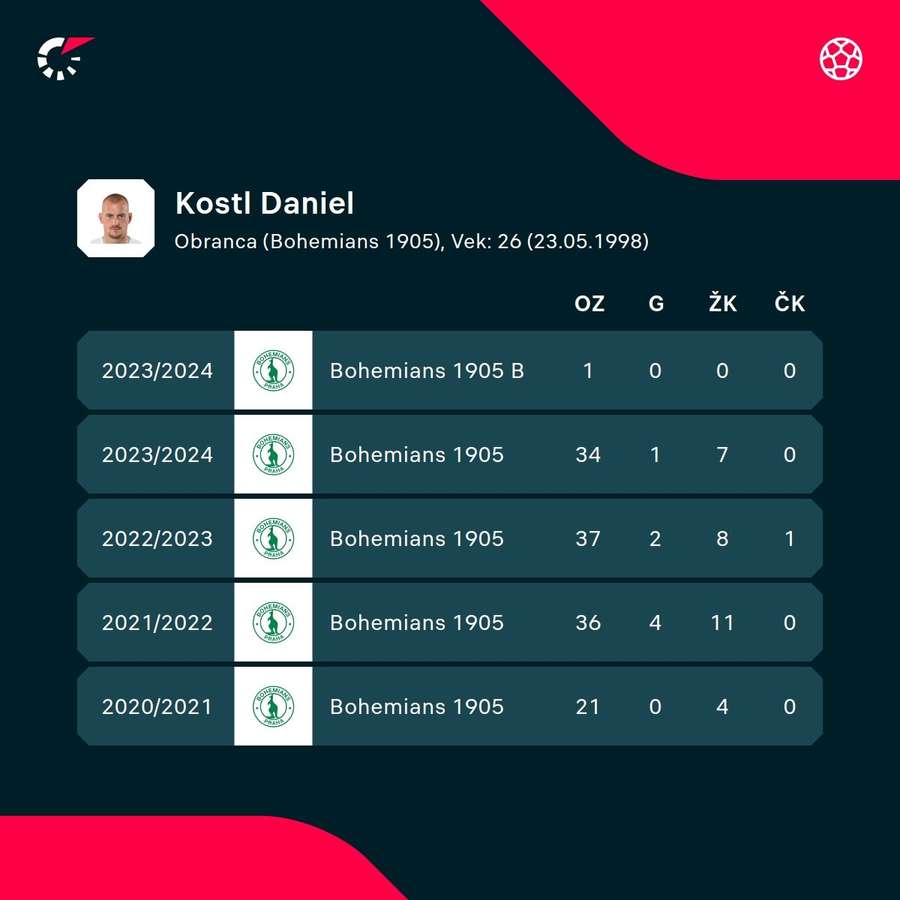 Köstl a jeho ostatné sezóny v číslach.