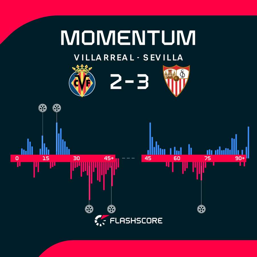 Villarreal - Sevilla match momentum