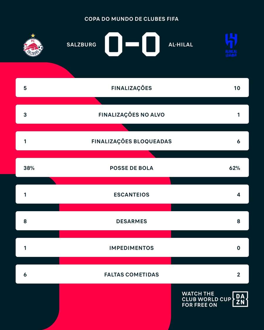 As estatísticas de Salzburg 0x0 Al-Hilal As estatísticas de Salzburg 0x0 Al-Hilal