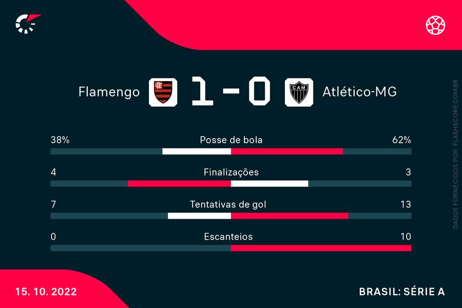 Estatísticas da partida entre Flamengo e Atlético-MG