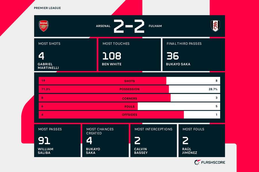 Statisticile meciului Arsenal - Fulham