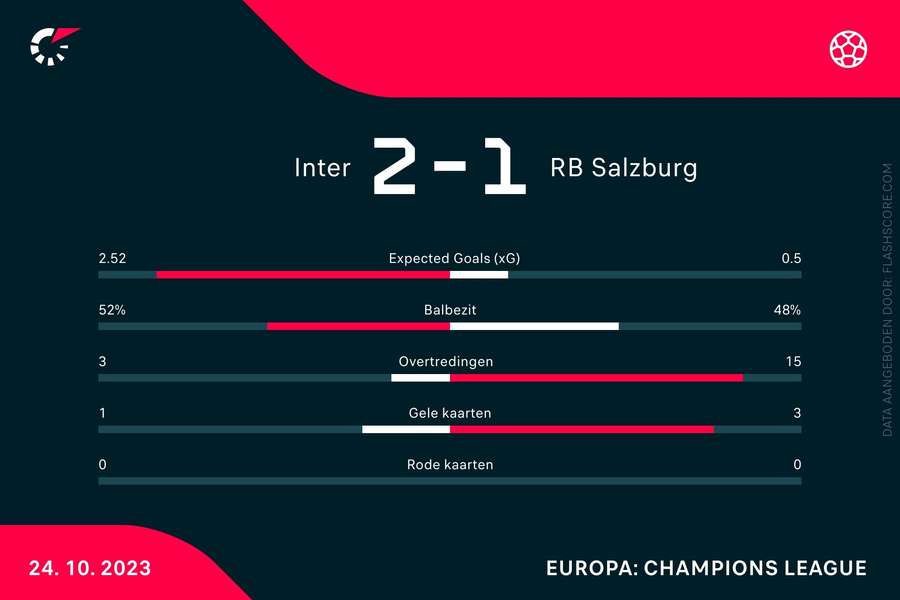 Statistieken Inter-Salzburg