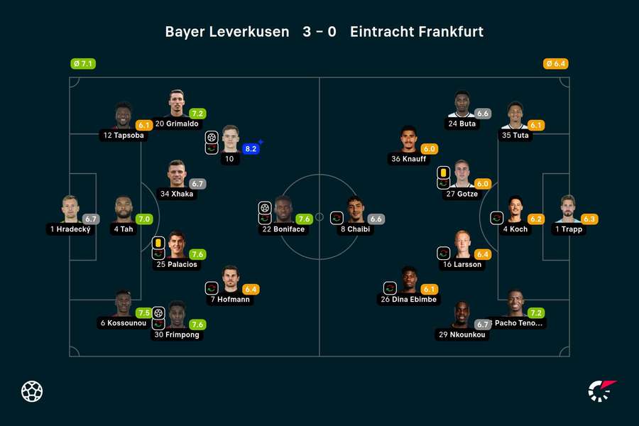 Leverkusen - Fráncfort: Notas del partido.