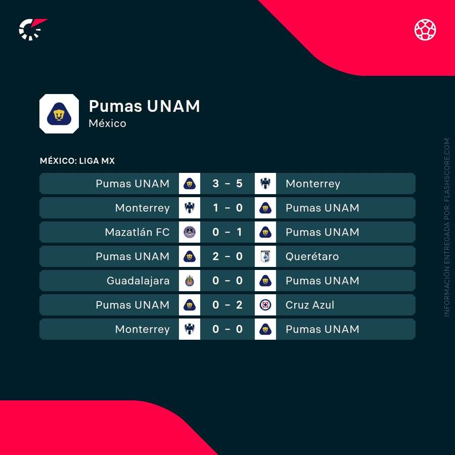 Últimos partidos de Pumas