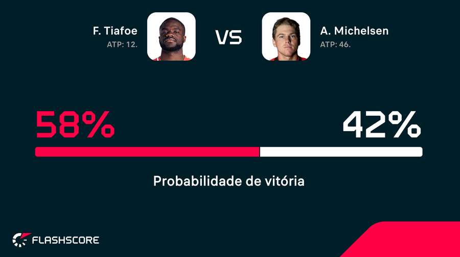 Projeção da Opta Projeção da Opta