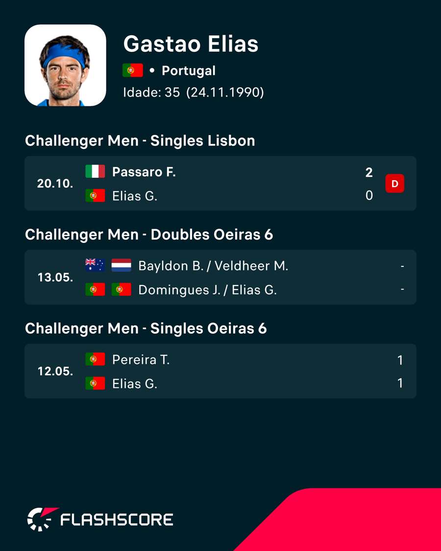 Os últimos resultados de Gastão Elias