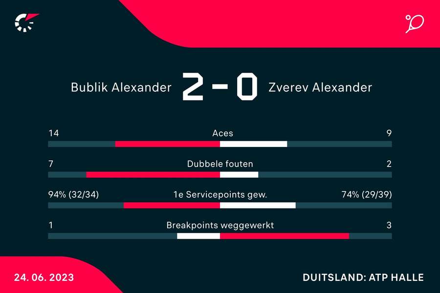 Statistieken halve finale