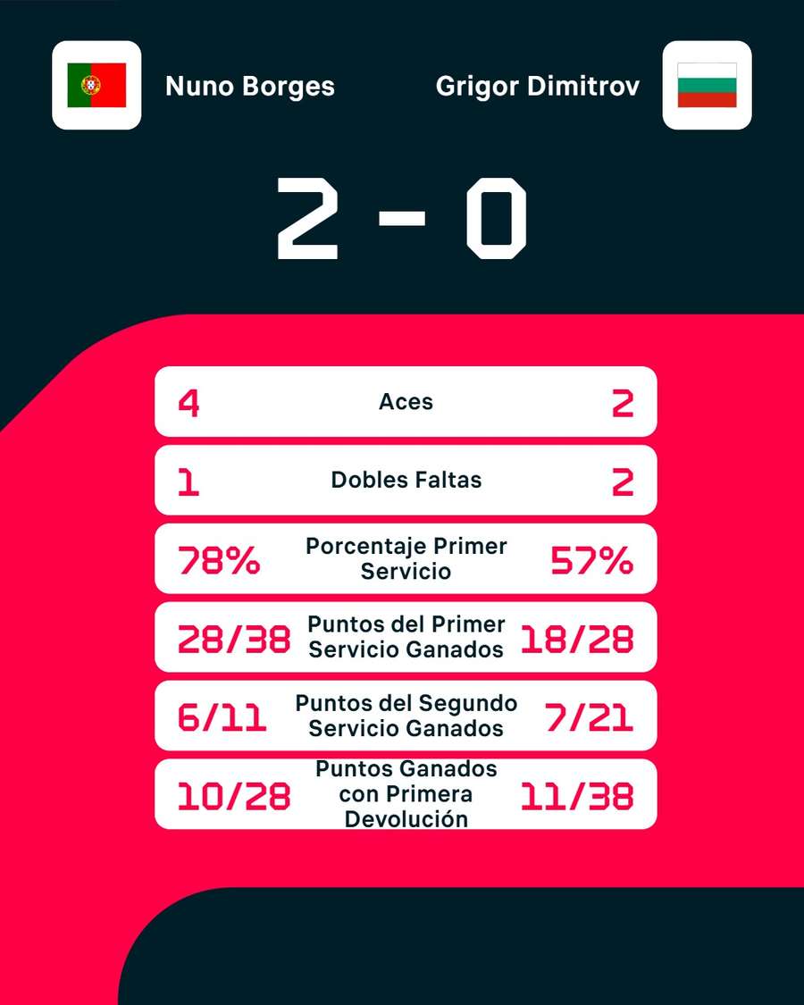 Las estadísticas del partido
