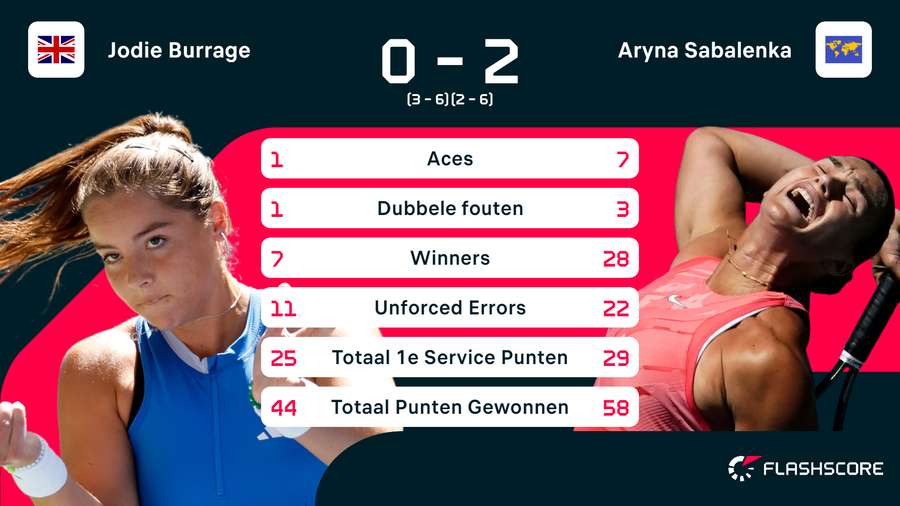 Statistieken van de wedstrijd tussen Jodie Burrage en Aryna Sabalenka