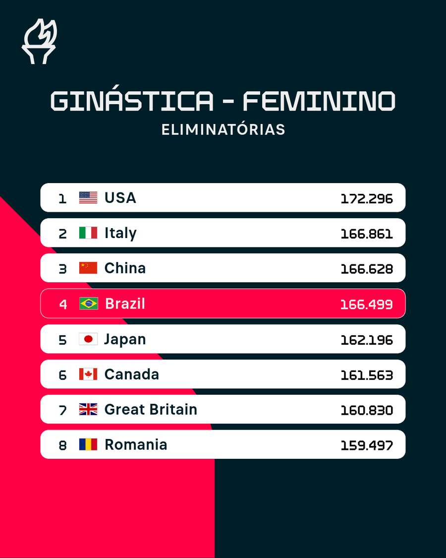 Brasil terminou competição por equipes na 4ª posição