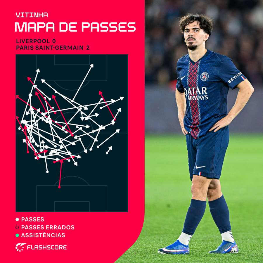 Mapa de passes de Vitinha contra o Liverpool