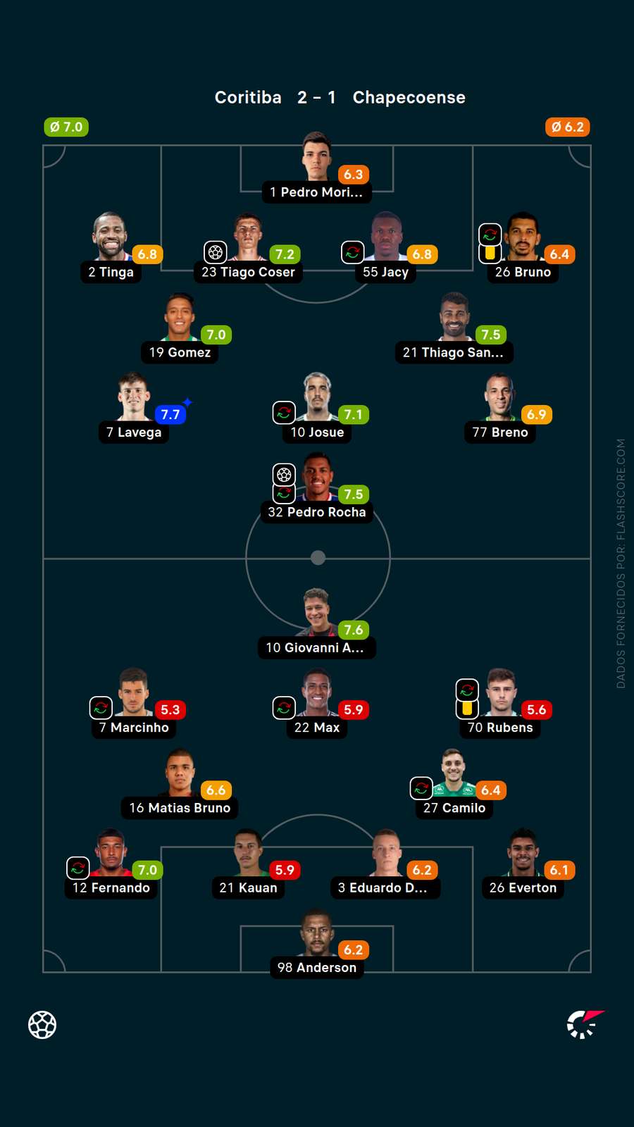 As notas dos jogadores de Coritiba x Chapecoense As notas dos jogadores de Coritiba x Chapecoense