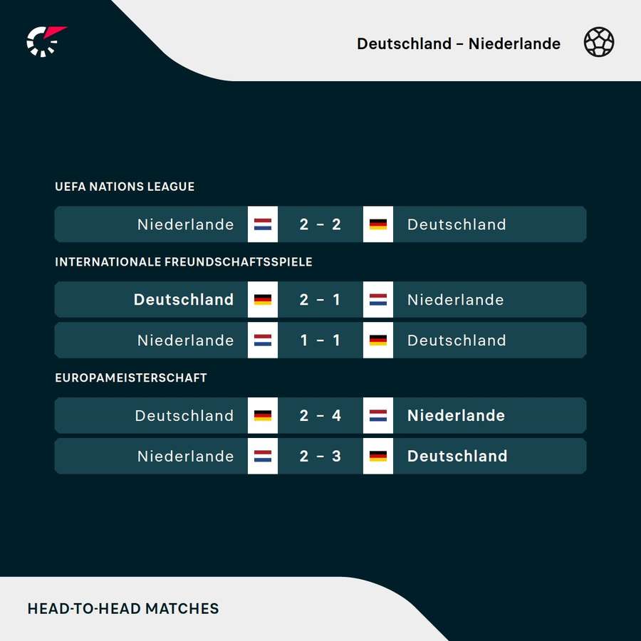 Deutschland vs. Niederlande: Die jüngsten Duelle.