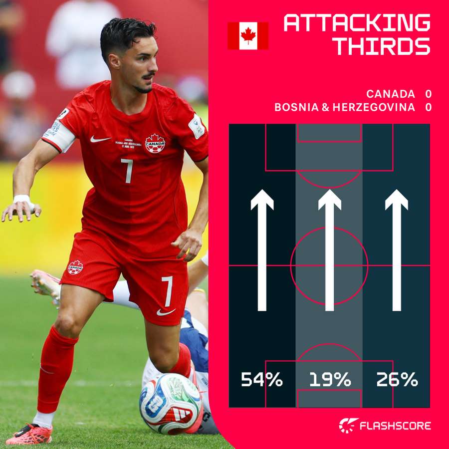 Canada's attacking thirds in the opening stages Canada's attacking thirds in the opening stages