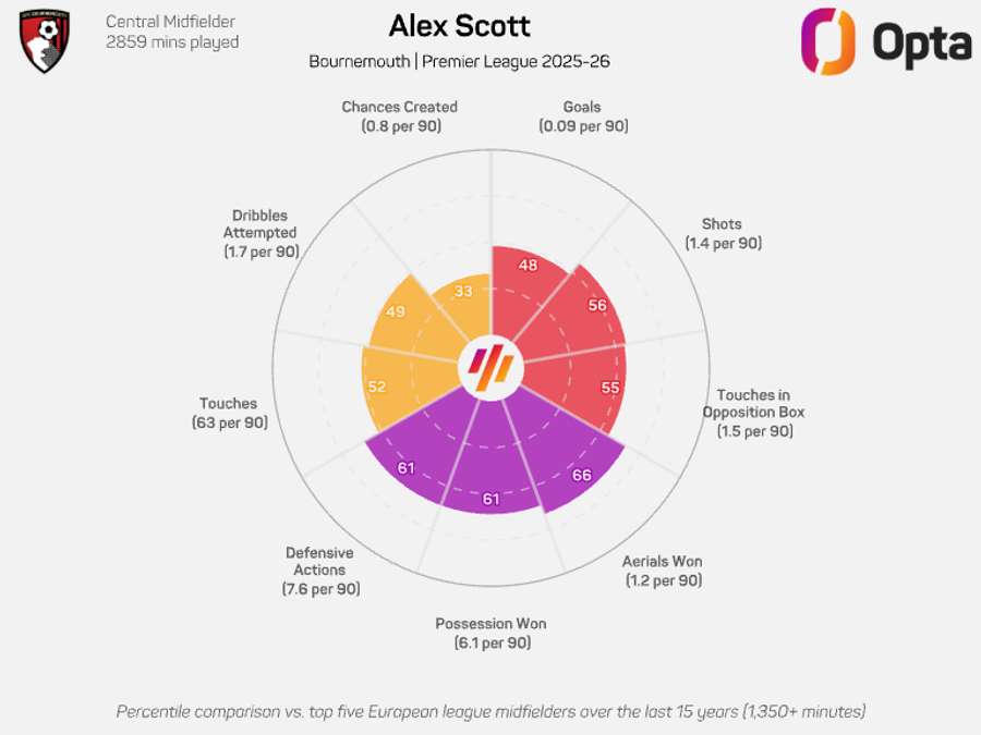 Alex Scott radar graphic - Premier League 2025/26