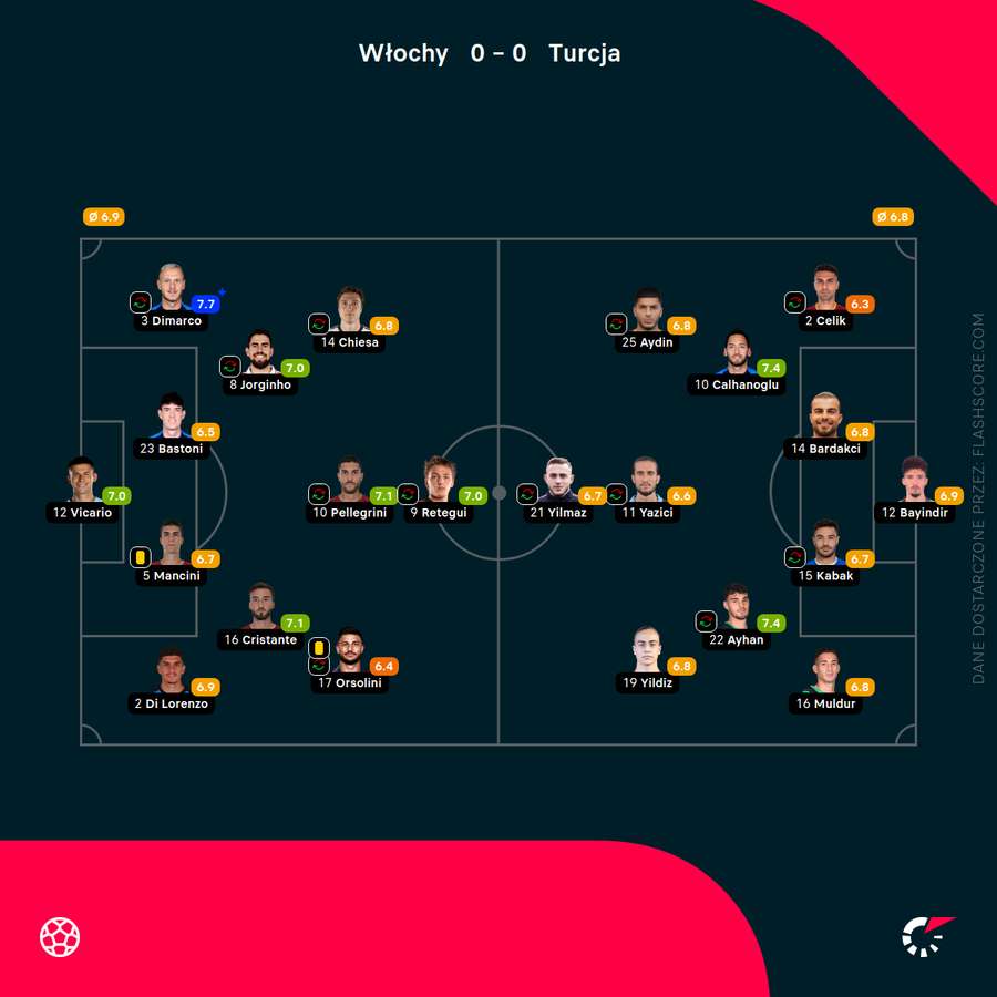 Składy i noty za mecz Włochy - Turcja