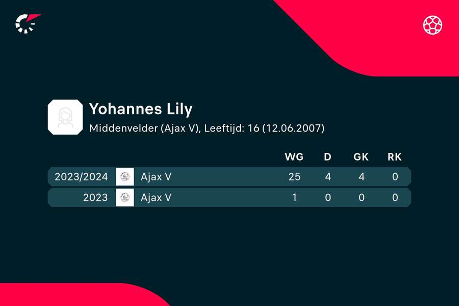 Statistieken Lily Yohannes bij Ajax