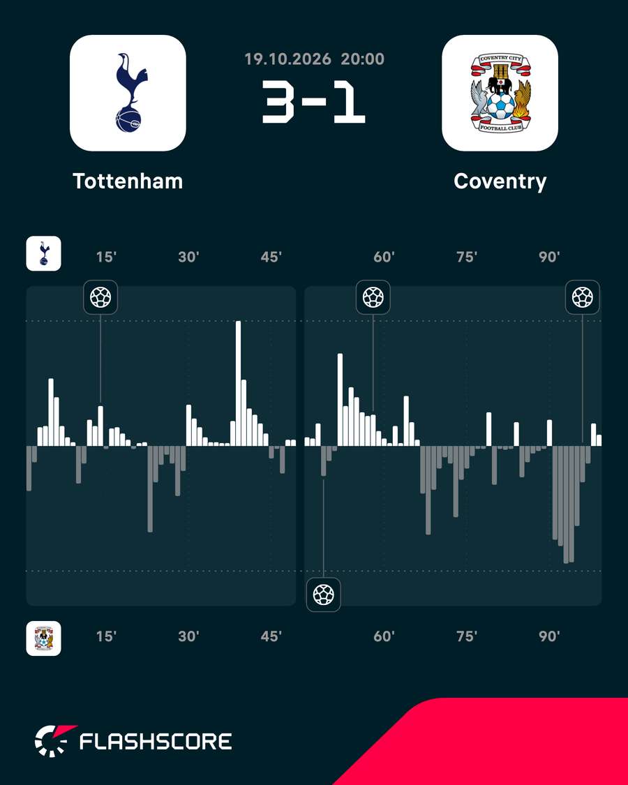 Tottenham Hotspur vs Coventry City - Momentum shift Tottenham Hotspur vs Coventry City - Momentum shift