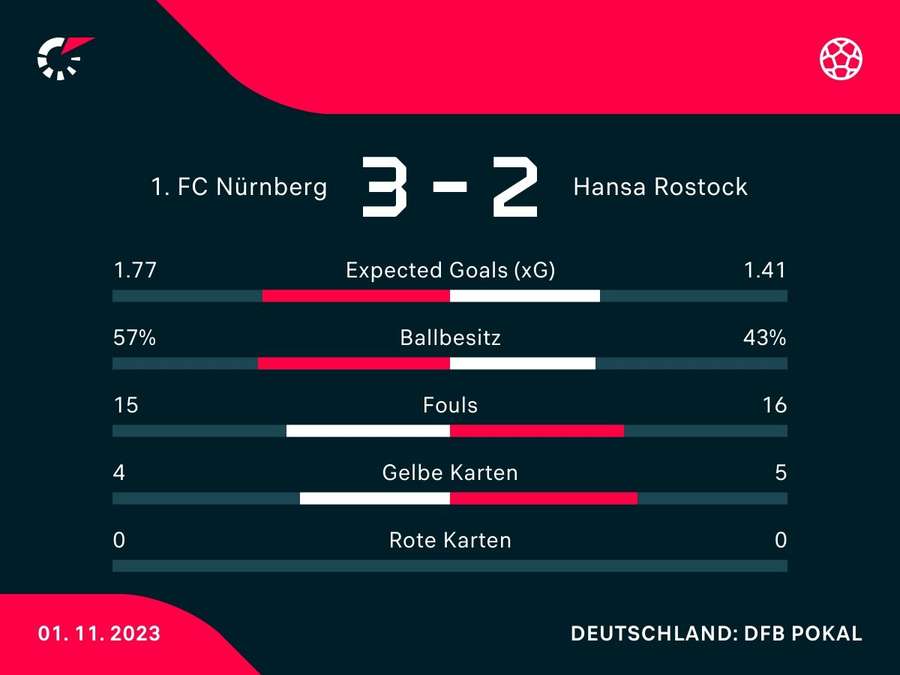 Statistiken zum Spiel: Nürnberg vs. Rostock