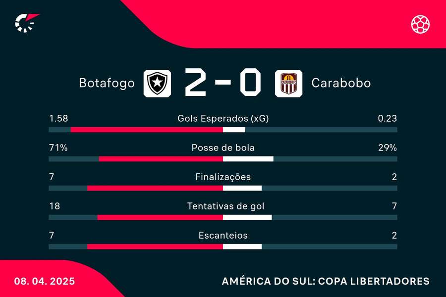 As estatísticas de Botafogo 2x0 Carabobo