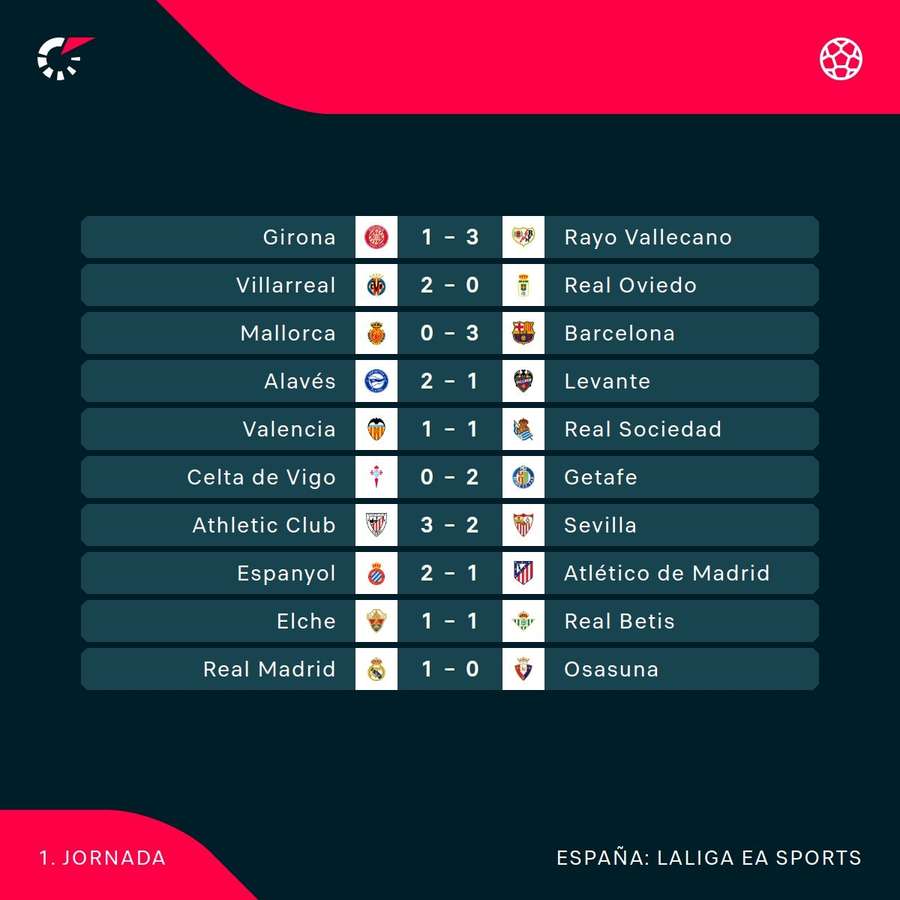 Últimos resultados de LaLiga Últimos resultados de LaLiga