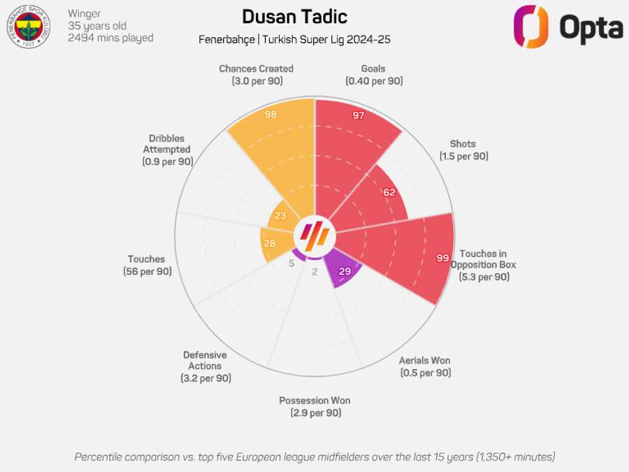 Tadic season stats