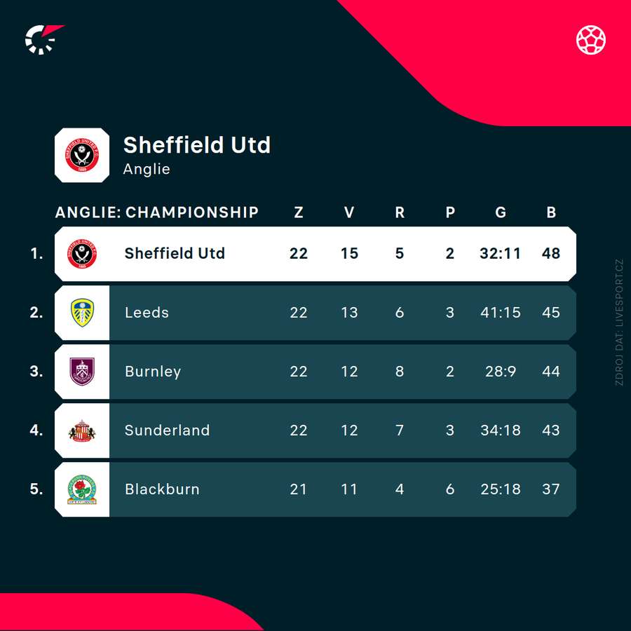 Sheffield vede tabulku Championship.