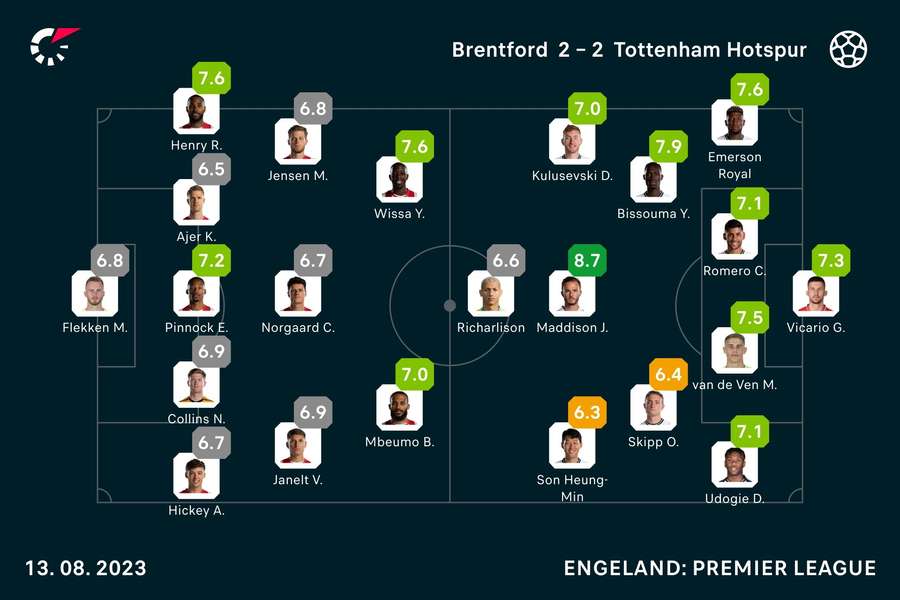 Ratings Brentford-Tottenham