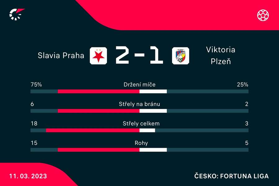Vybrané statistiky zápasu Slavia Plzeň