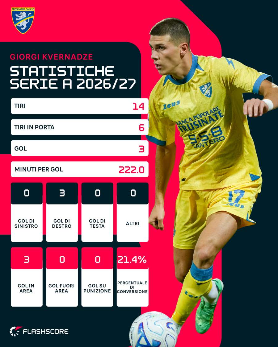 Le statistiche di K'vernadze | Serie A 2026/27
