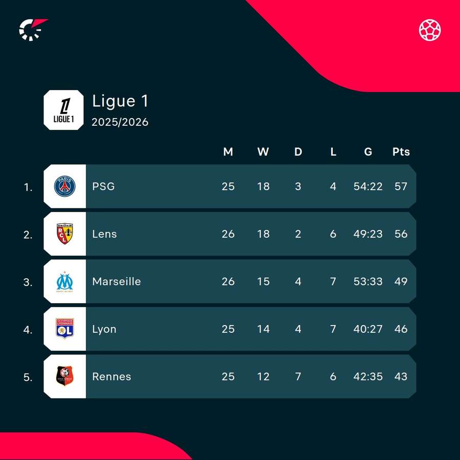 As it stands at the top of Ligue 1