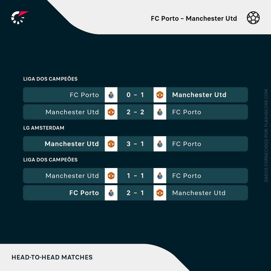 Os últimos confrontos entre FC Porto e Manchester United