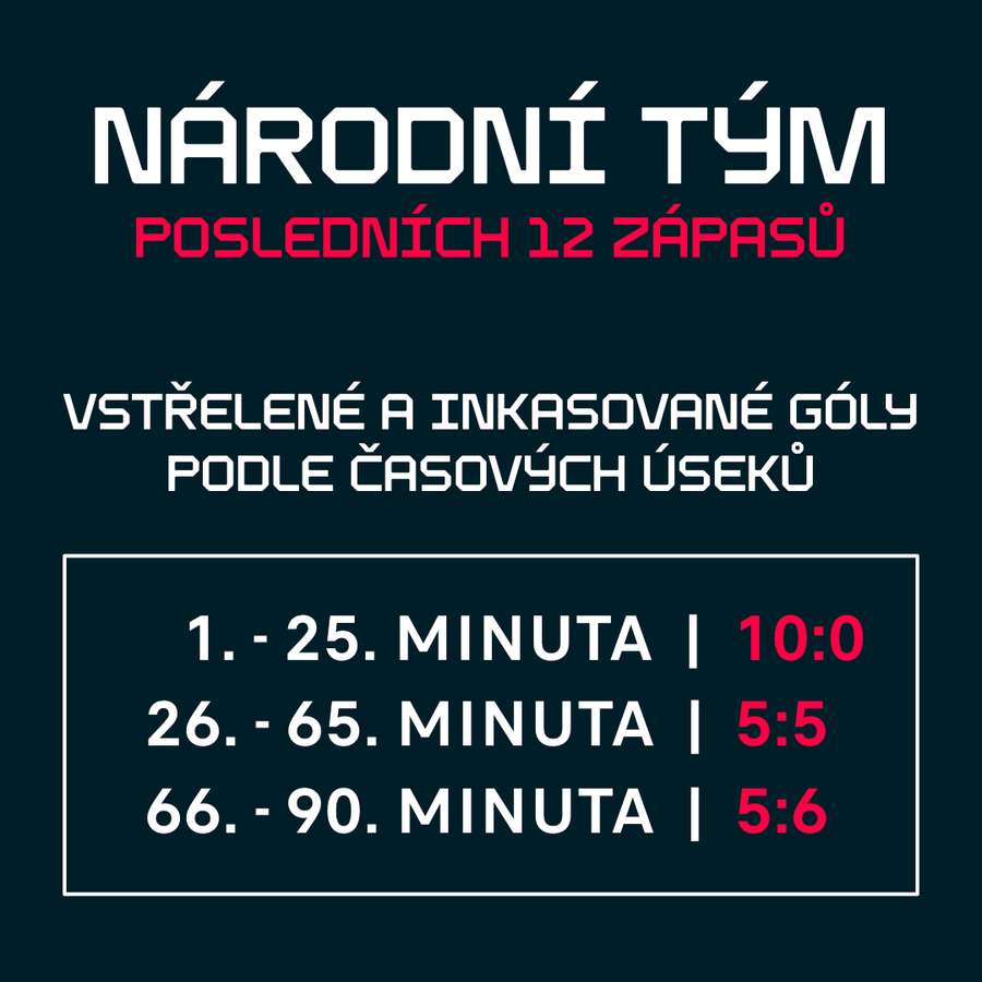 Česká bilance v posledních 12 utkáních.