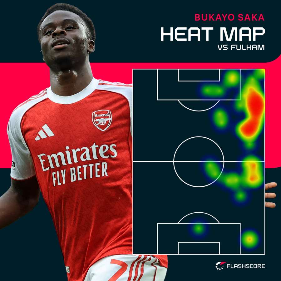 Saka's heat map vs Fulham
