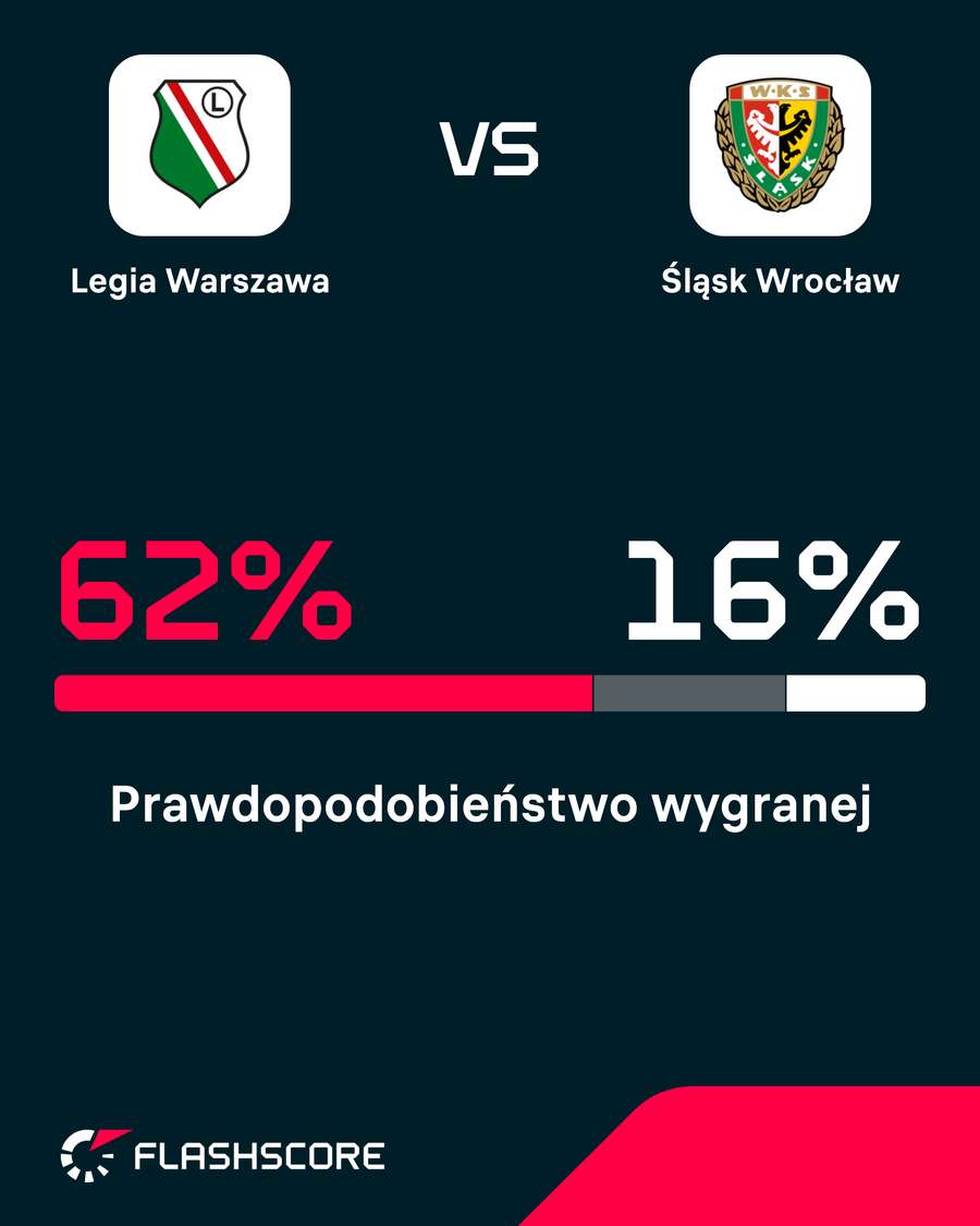 Prawdopodobieństwo wygranej Prawdopodobieństwo wygranej