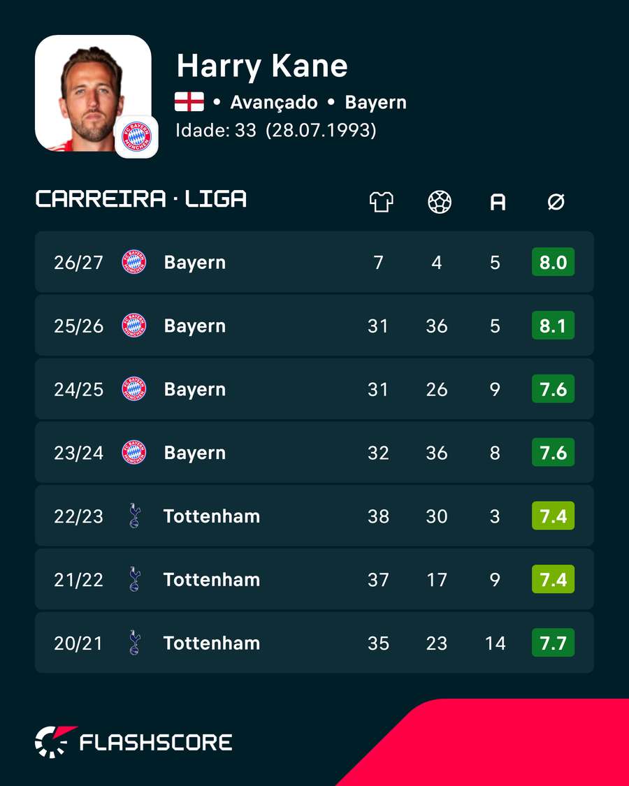 Os números de Harry Kane no campeonaot