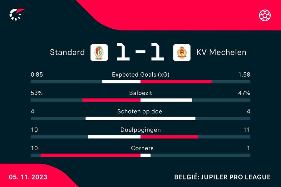 Stats Standard-Mechelen