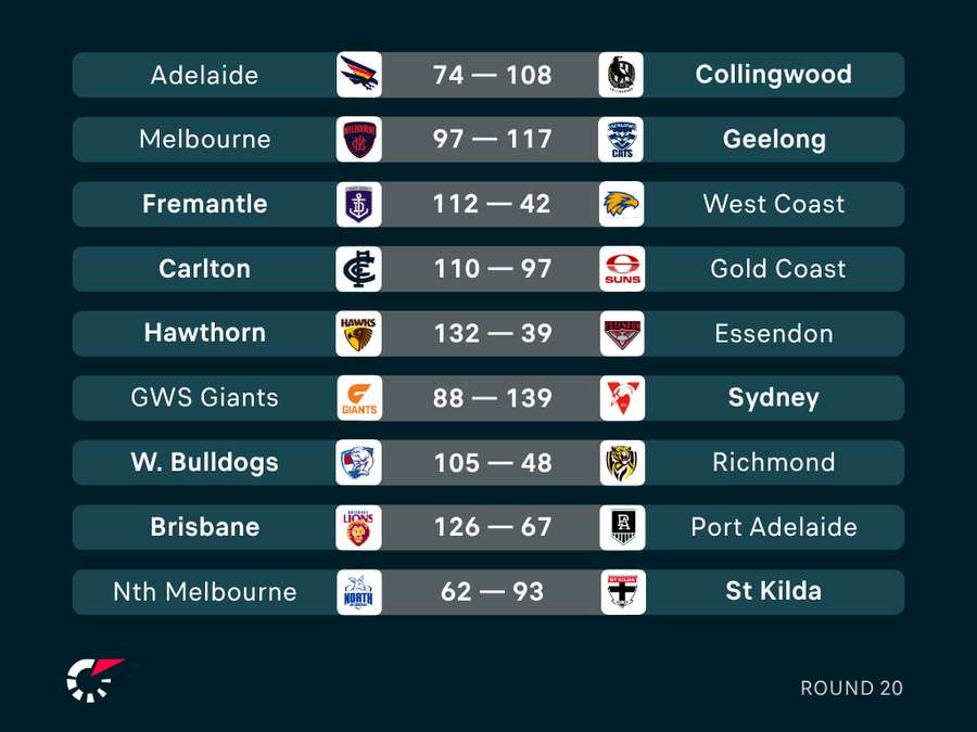 AFL Round 20 Results AFL Round 20 Results