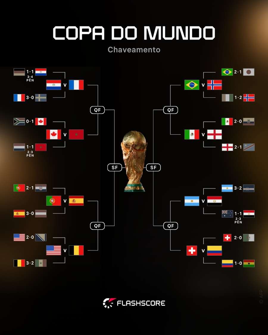 Chaveamento do mata-mata da Copa do Mundo Chaveamento do mata-mata da Copa do Mundo